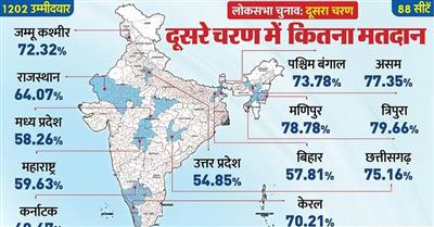 महापर्व का दूसरा चरण: 13 राज्यों की 88 सीटों पर 68.49 फीसदी वोटिंग, पूर्वोत्तर में उत्साह, हिंदी बेल्ट पिछड़ा