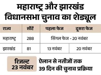 Maharashtra and Jharkhand elections: महाराष्ट्र में सिंगल फेज में 20 नवंबर को चुनाव:झारखंड में दो फेज में 13 और 20 नवंबर को वोटिंग; नतीजे 23 नवंबर को