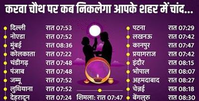 Karwa Chauth 2024 : करवा चौथ आज, पूजा का शुभ मुहूर्त और चंद्रोदय का समय