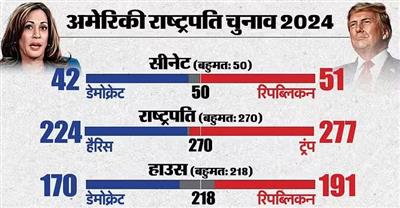 US Election Result 2024 Live: राष्ट्रपति चुनाव में ट्रंप की ऐतिहासिक जीत, अमेरिकी शेयर बाजार में उछाल